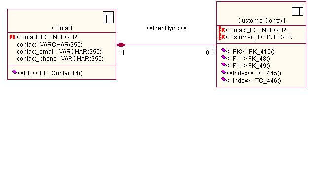 IBM's diagram of an identifying relationship