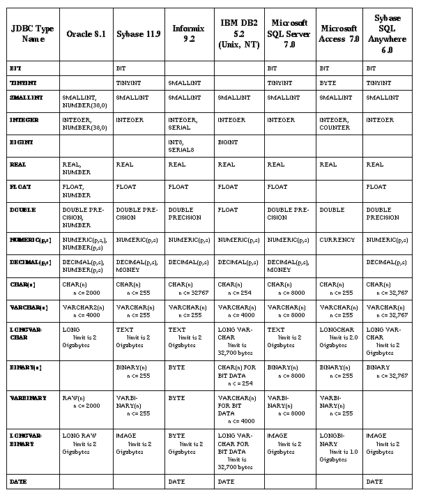 Sun's Database Types Comparison